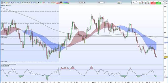 Gráfico diario GBP/USD - 18/06/2019