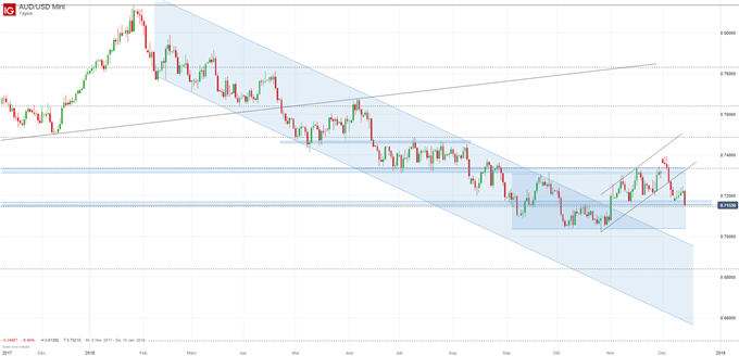 AUDUSD Chartanalyse auf Tagesbasis