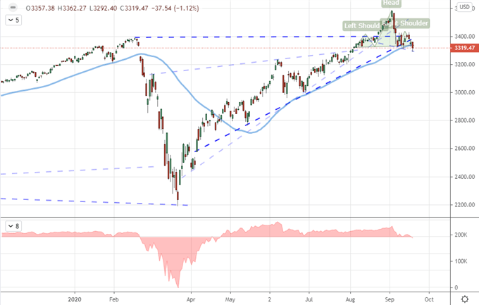 Chart of S&P 500