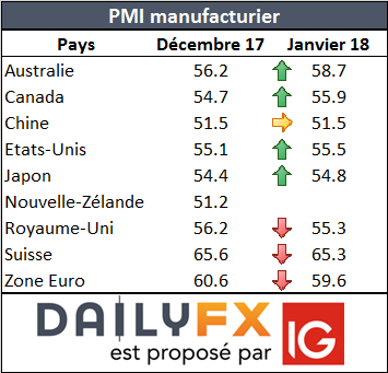 CAC 40 : La baisse de Wall Street et l’appréciation de l’euro pénalisent l’indice parisien