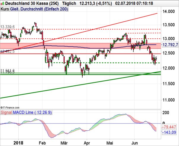 DAX Chartanalyse auf Tagesbasis mit MACD