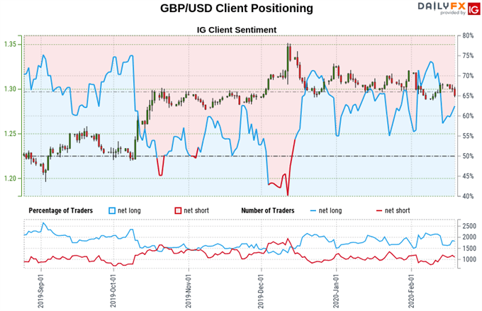 Chart of British Pound vs US Dollar exchange rate, retail trader sentiment