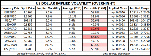 USD Price Chart Outlook US Dollar Implied Volatility Trading Ranges USDCAD USDJPY AUDUSD