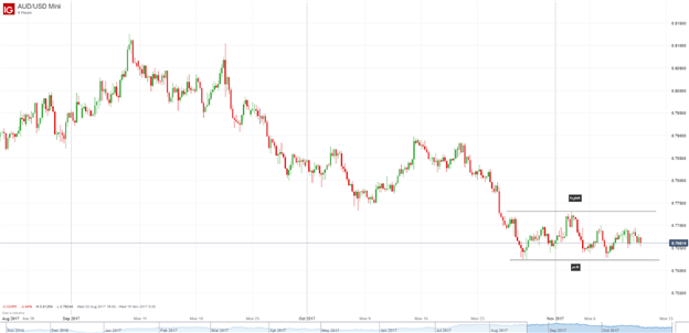 الدعم والمقاومة: كيفية التداول بواسطة مستويات الدعم والمقاومة