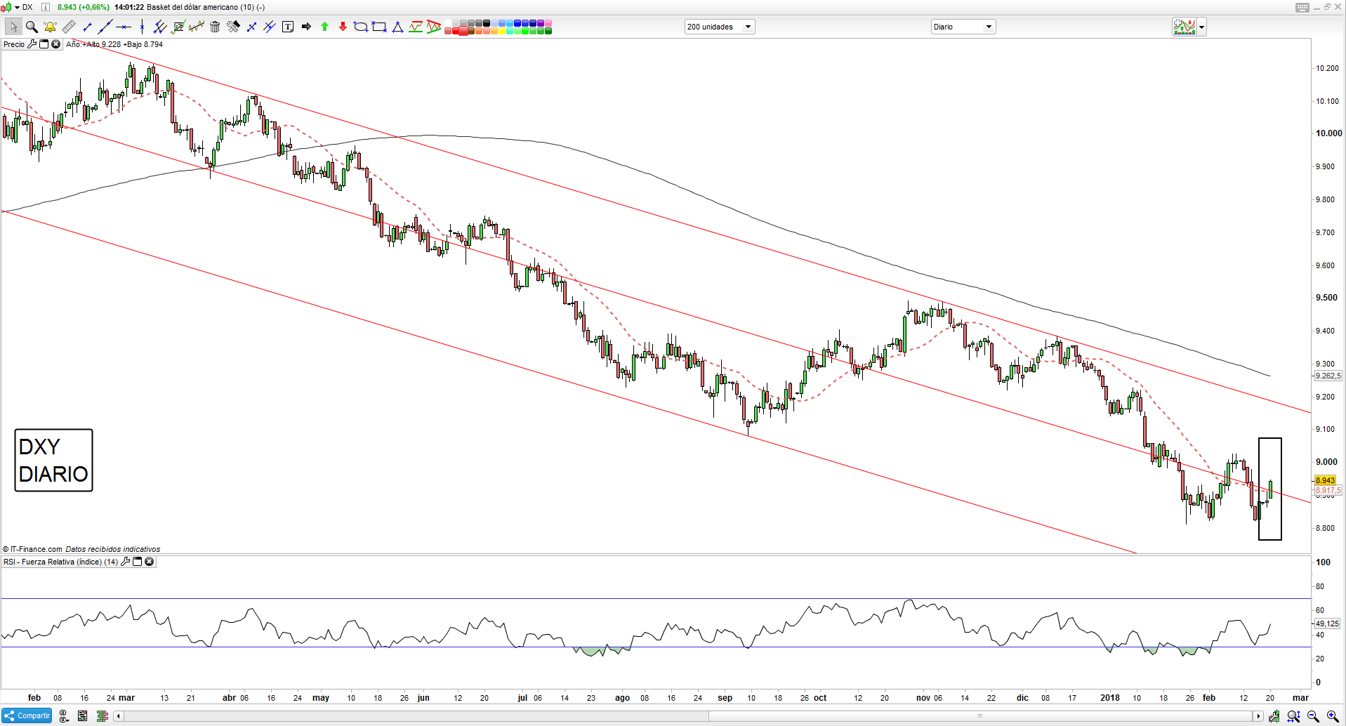 El precio del oro pierde los 1.350 mientras el USD rebota