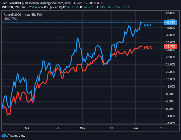 Russell 2000 Index Price Chart Stock Market vs Nasdaq Composite Performance