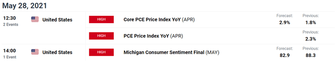 Image of DailyFX economic calendar for US