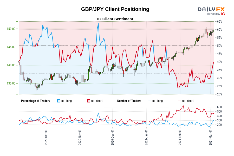 GBP/JPY Client Positioning