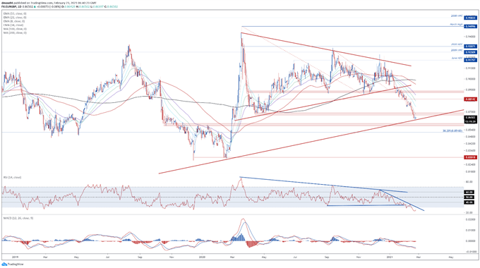 British Pound Forecast: Reopening Plan Capping EUR/GBP, Buoying GBP/USD