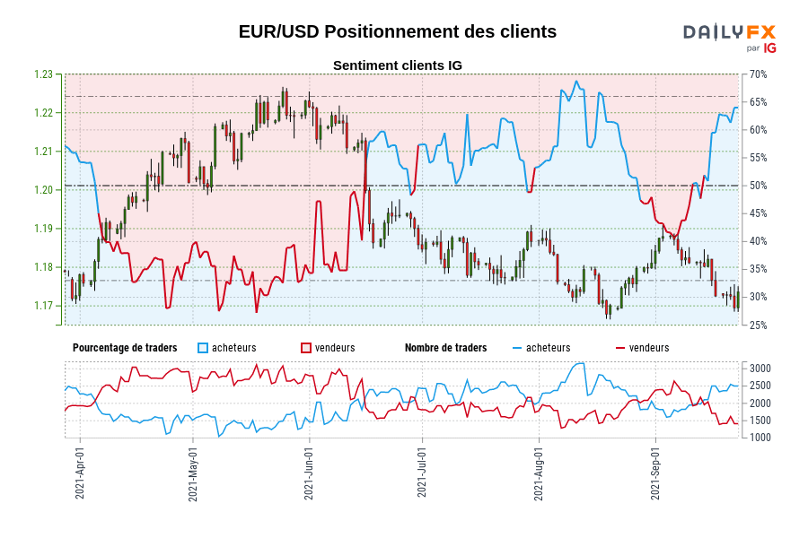 EUR/USD Positionnement des clients