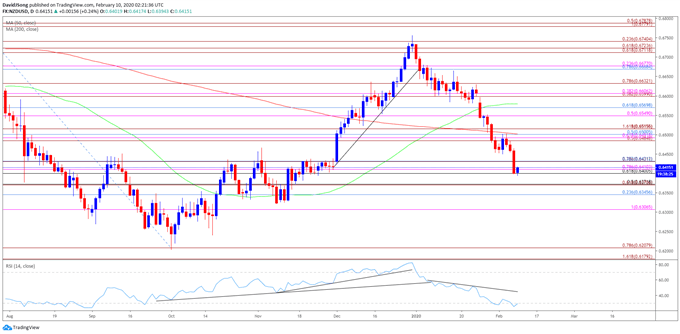 Image of NZD/USD rate daily chart