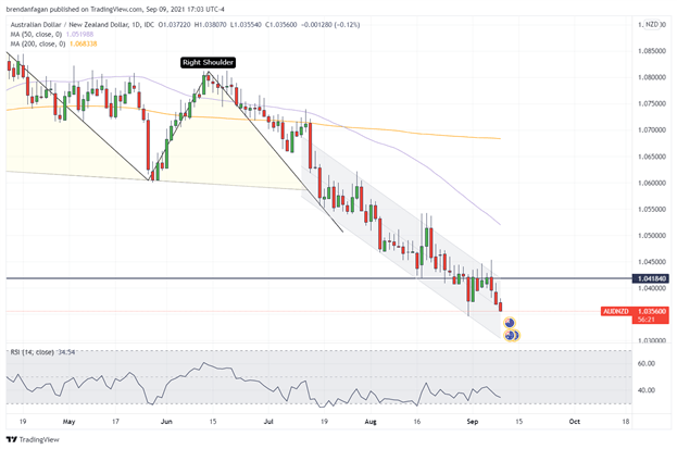 New Zealand Dollar Technical Analysis: AUD/NZD, EUR/NZD, GBP/NZD