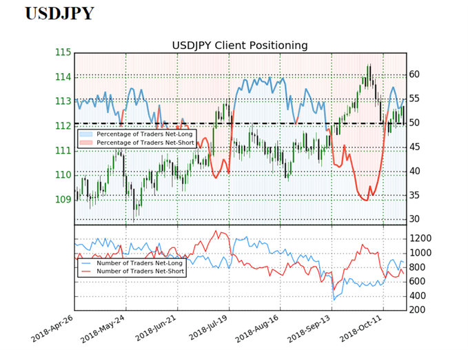 USD/JPY sentiment indicator on daily chart