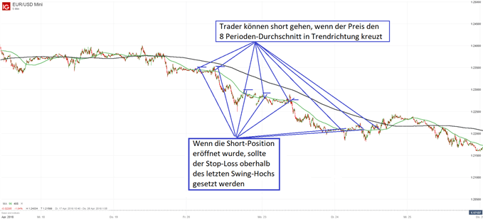EURUSD Trading im 5 Minuten Chart mit gleitenden Durchschnitten