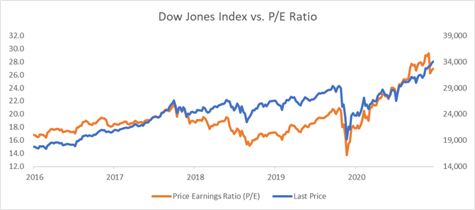 Dow Jones May Aim Higher, Backed by Earnings and Robust Data