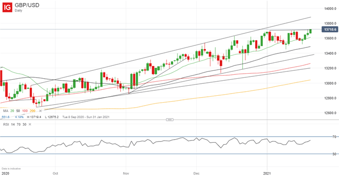 Latest GBP/USD daily price chart.