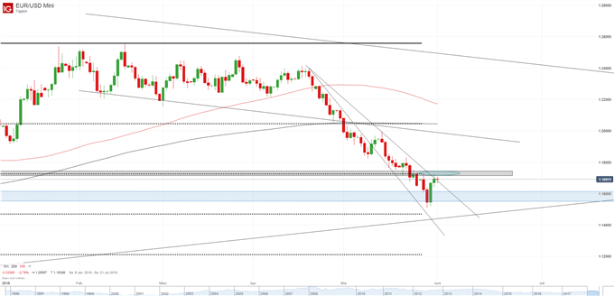 EUR/USD Chart Tagesbasis