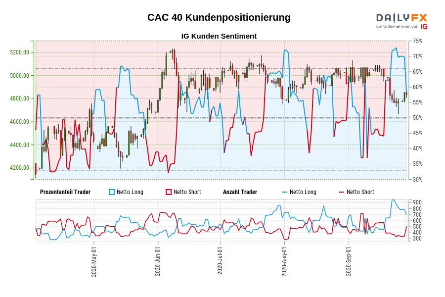 CAC 40 Kundenpositionierung