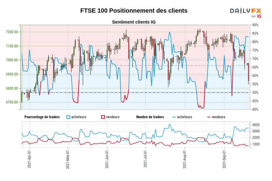 FTSE 100 Positionnement des clients