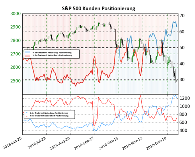 US 500 Sentiment