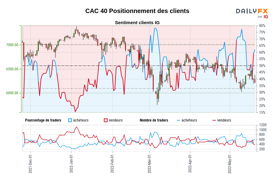 CAC 40 Positionnement des clients
