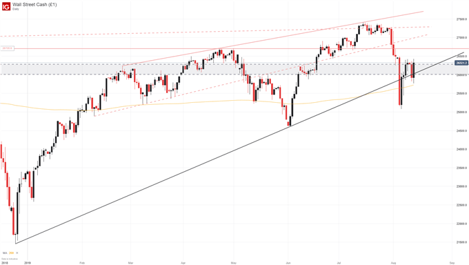 dow jones price chart 