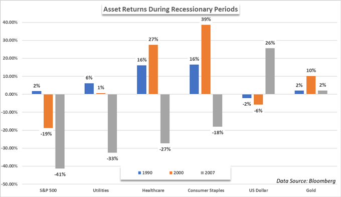 investment asset returns during a recession