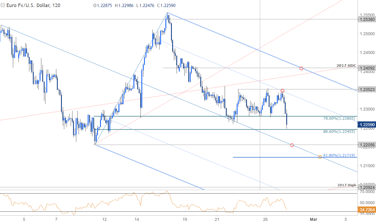 EUR/USD Price Chart - 120min Timeframe