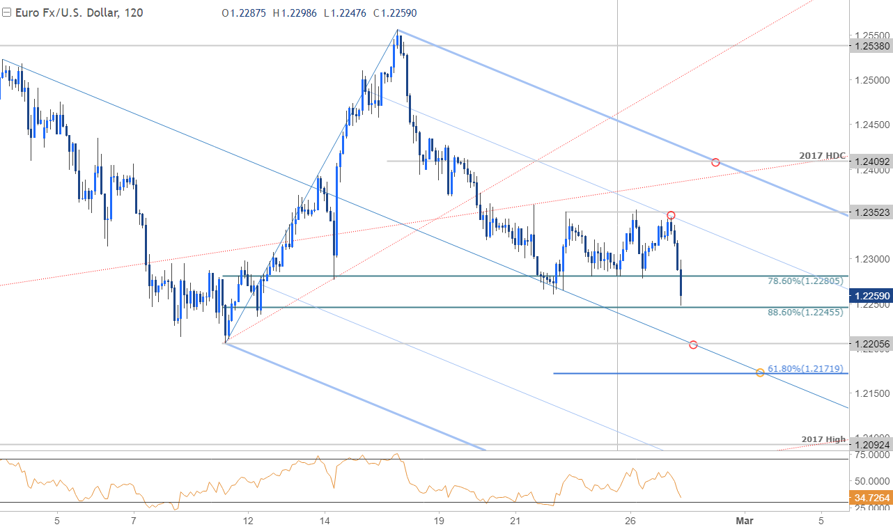 Eur Usd Price Analysis Losses Likely To Be Limited Levels To Know - 