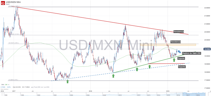 Gráfico técnico de USD/MXN