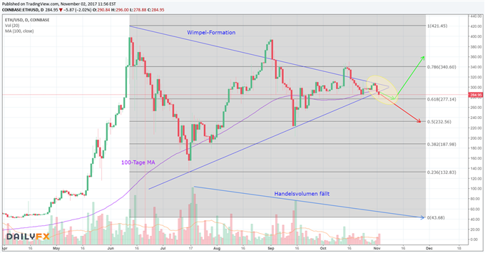 Ethereum: Amazon und 61,80 %-Fibonacci-Retracement stehen im Fokus