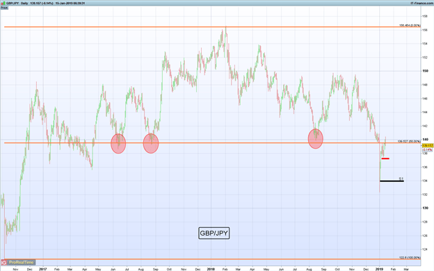 Gráfico diario GBP/JPY – 15/01/2019