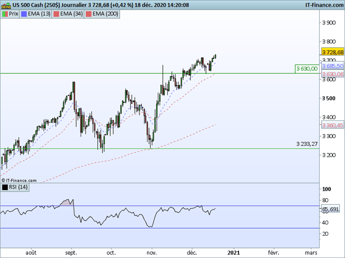 SP500 : La tendance reste positive pour cette fin d’année