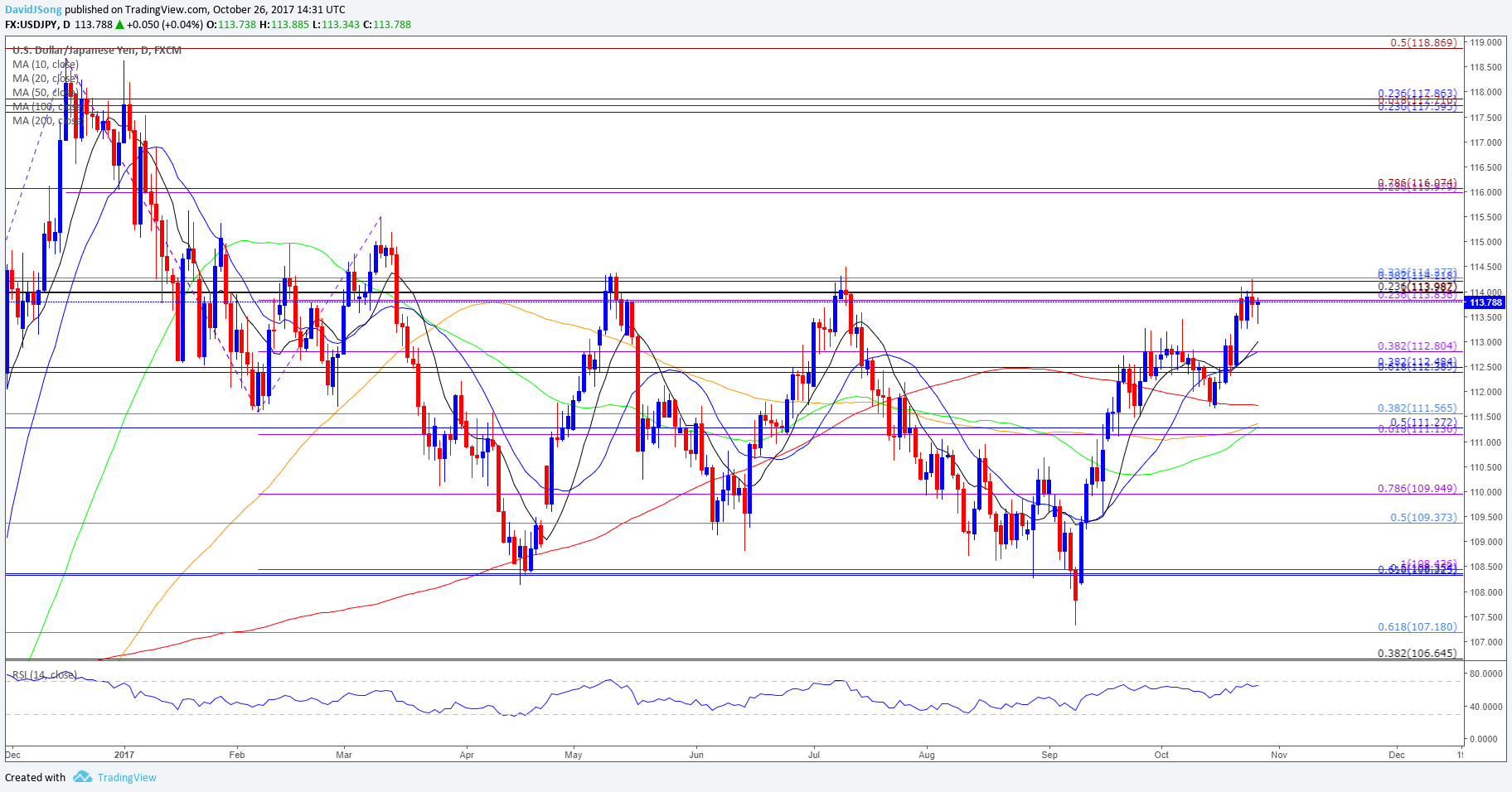 USD/JPY Daily Chart