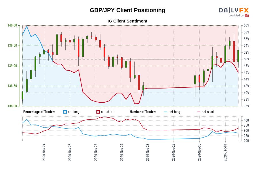 GBP/JPY Client Positioning