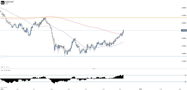 NZDCHF Daily Chart with 50 and 200 Day Moving Average