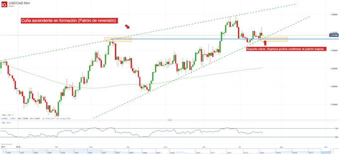 Gráfico técnico del USD/CAD, niveles de soporte y resistencia