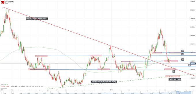 Gráfico técnico del USDMXN. Niveles de soporte y resistencia