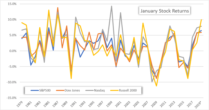 January US Stock Index Returns Historical Price Chart