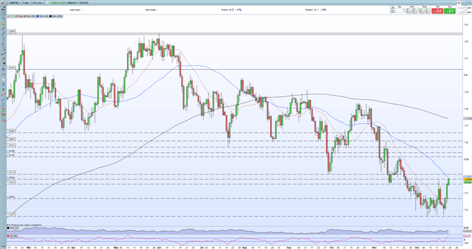 FTSE 100, British Pound (GBP) Nudge Higher on Positive News Flow