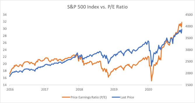 S&P 500 vs. P/E Ratio Chart