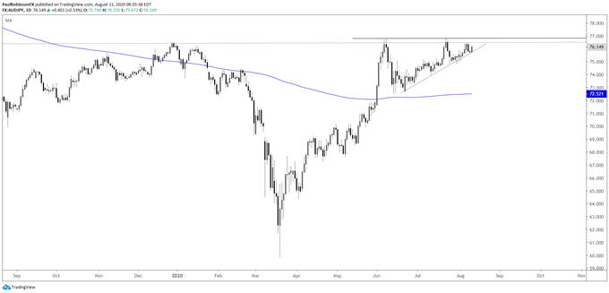 AUDJPY daily chart