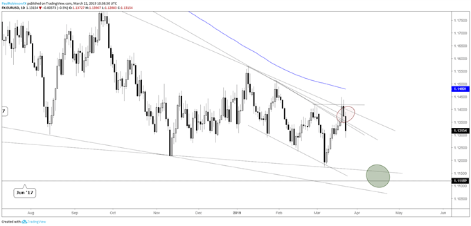 EURUSD daily chart, break lower to continue