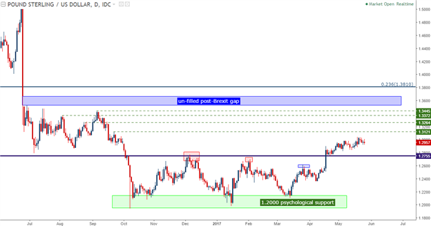 Technische Analyse GBP/USD: Schlechte Nachrichten werden mit bullischer Tendenz aufgenommen