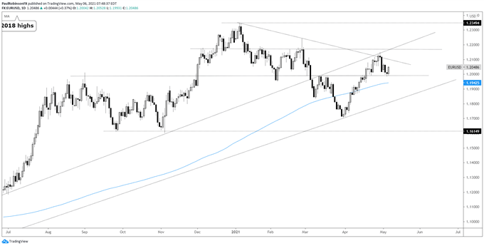 EUR/USD daily chart