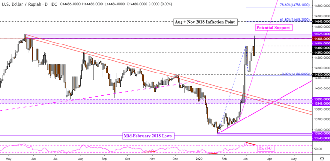 USD/IDR Daily Chart