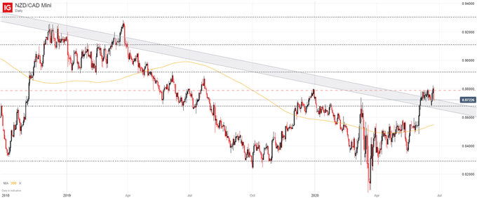 NZD/CAD price chart