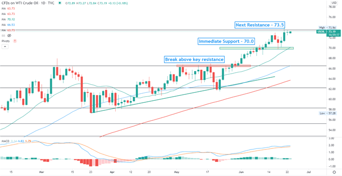 Crude Oil Prices Climb as OPEC+ Plans August Output Hikes, Stockpiles Fall