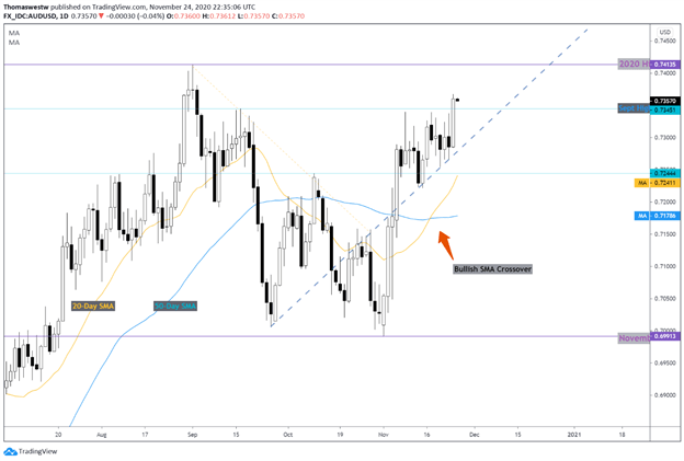 AUD/USD Chart 