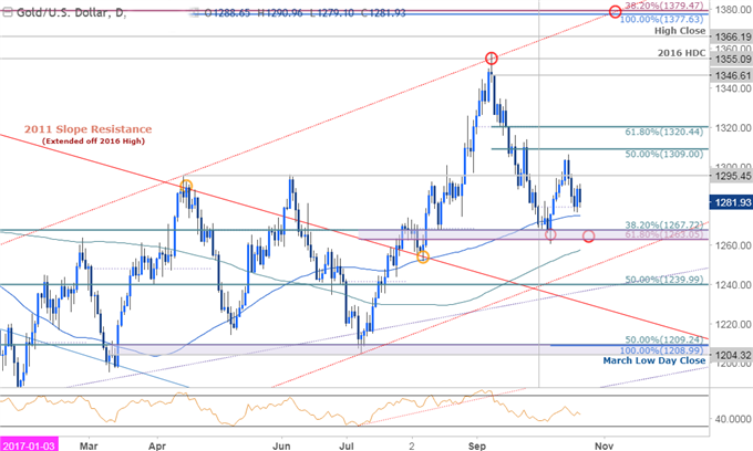 Gold Prices Retreat from Monthly Highs as USD Mounts Counter-Offensive